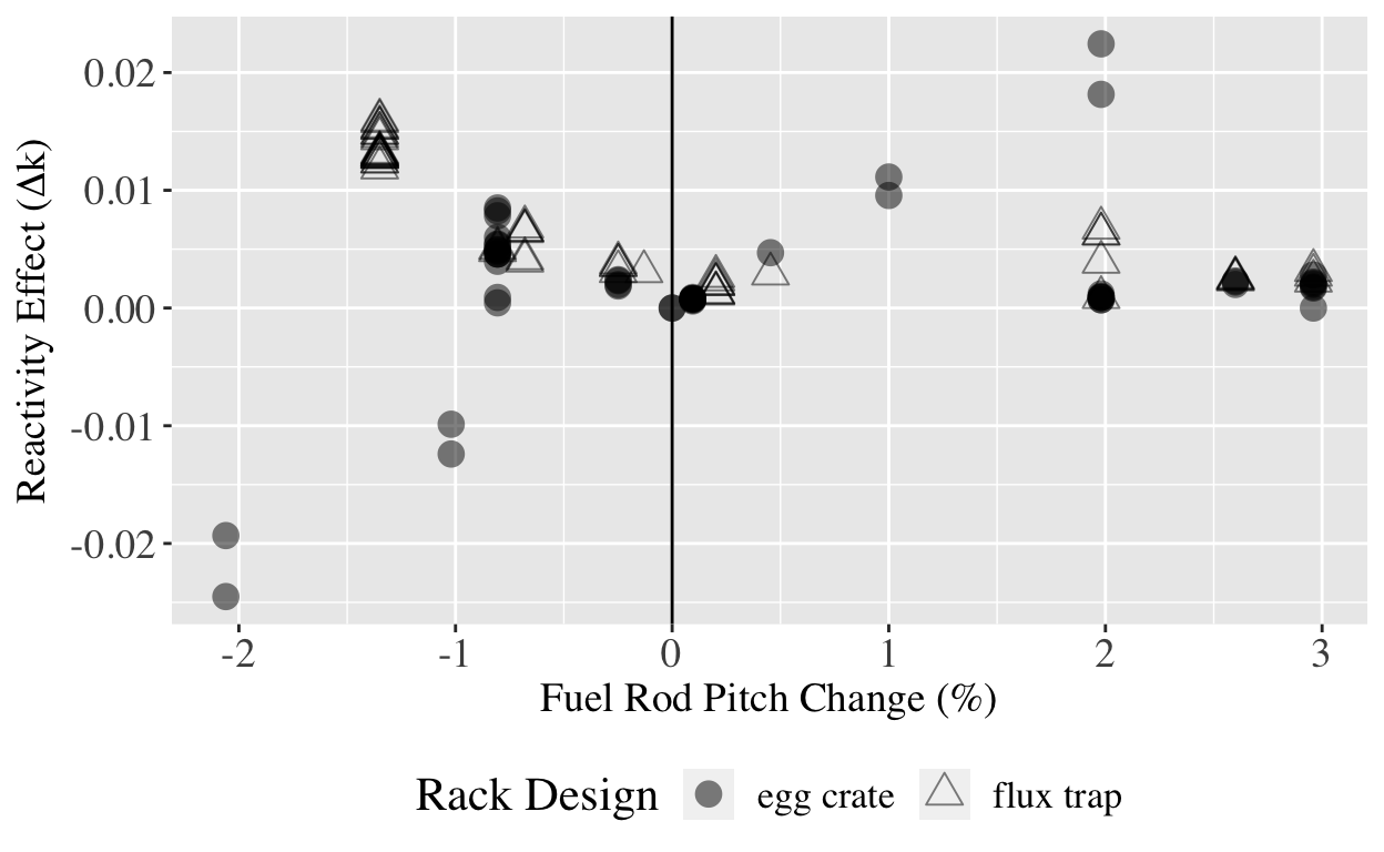 Fuel rod pitch uncertainty variation with fuel rod pitch change.