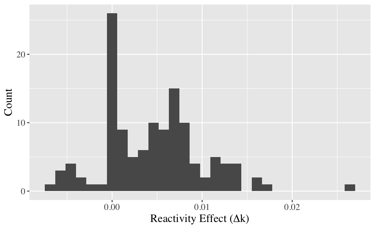 Distribution of eccentric position reactivity effect.
