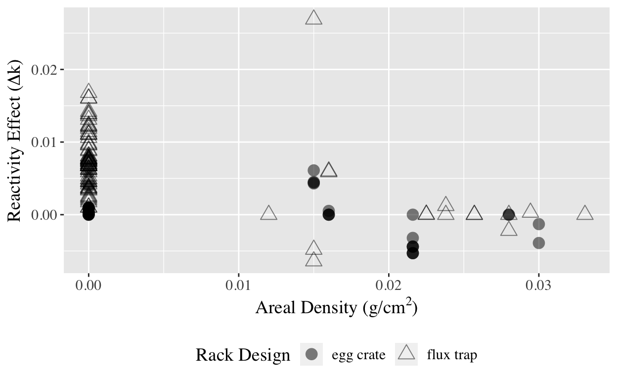 Eccentric position reactivity effect variation with NAM areal density.