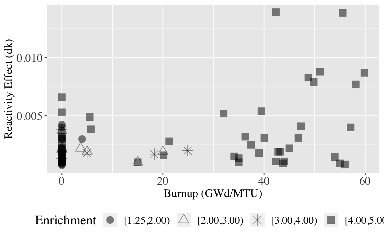 Fuel density uncertainty variation with fuel enrichment.