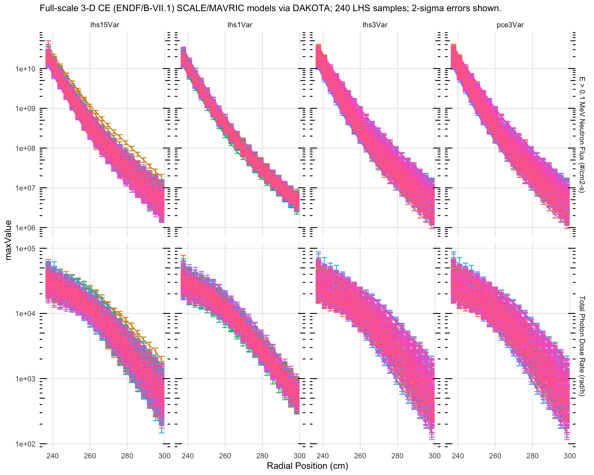 Axial maximum radial response throughout bioshield.