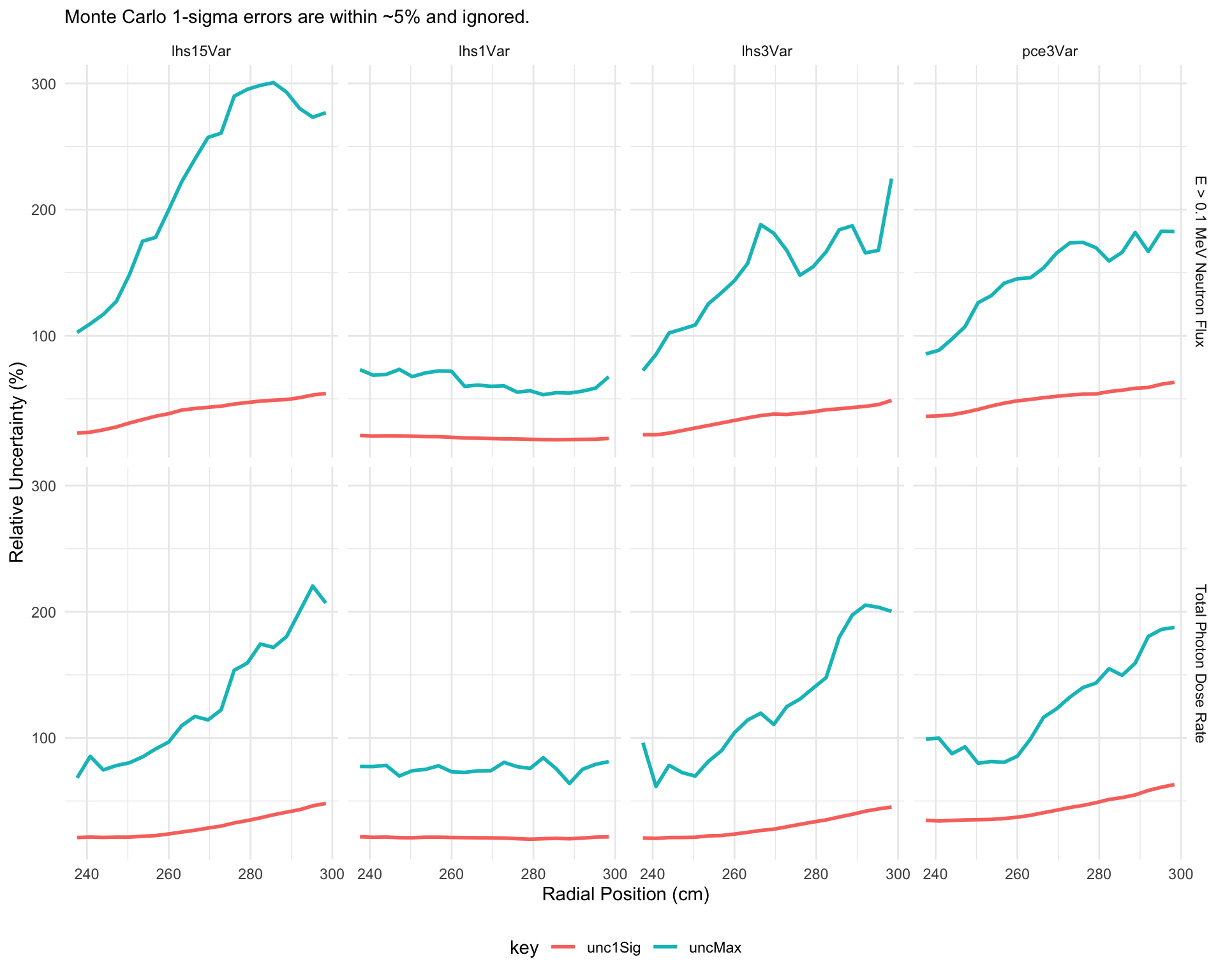 Axial maximum relative uncertainty throughout bioshield.