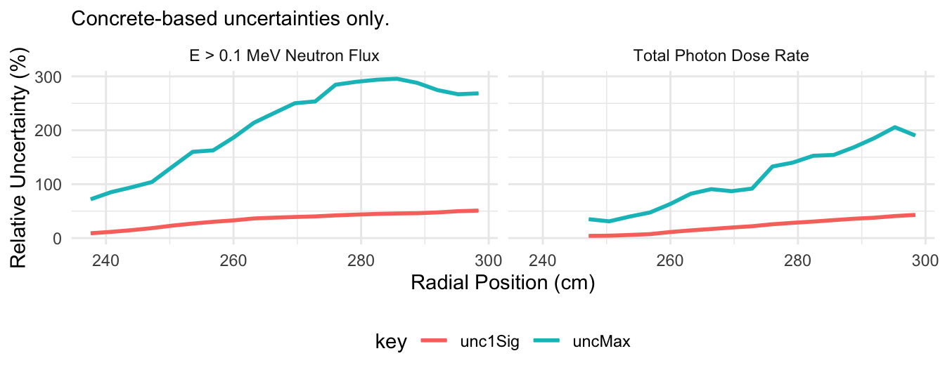 Axial maximum relative uncertainty throughout bioshield.