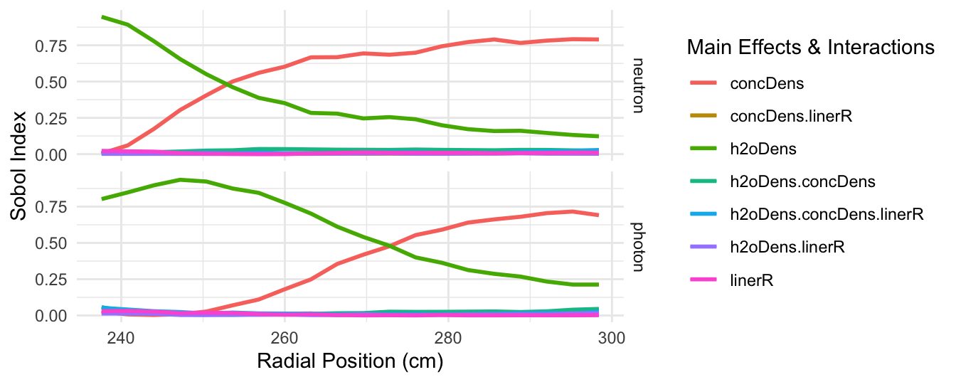 Axial maximum Sobol indeces throughout bioshield.